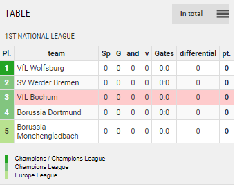 Points Table