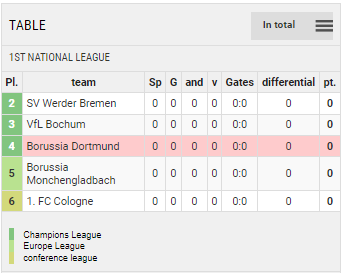 Points Table