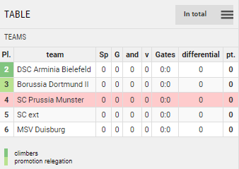 Points Table