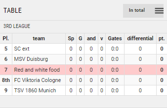 Points Table