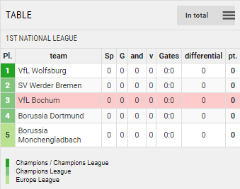 Points Table