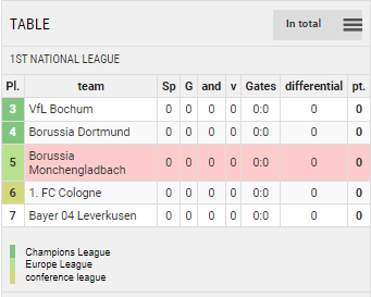 Points Table