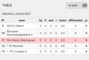 Points Table