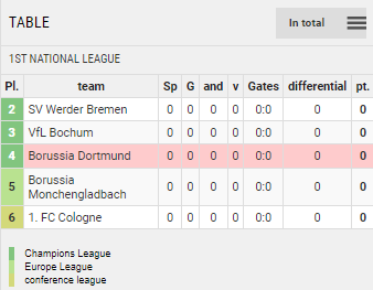 Points Table