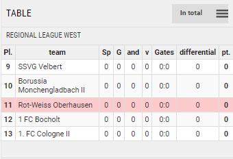 Points Table