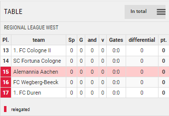 Points Table