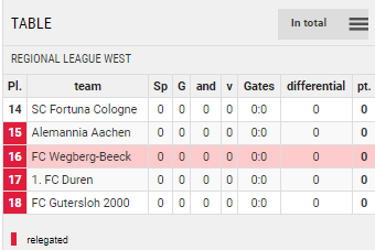 Points Table