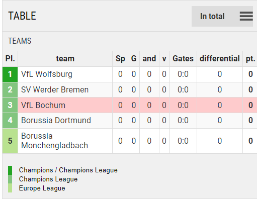 Points Table