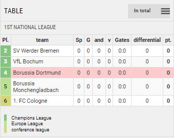 Points Table