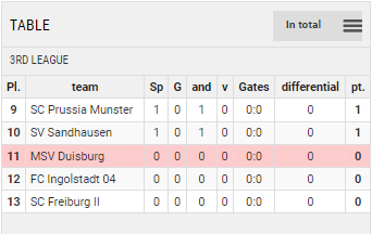 Points Table