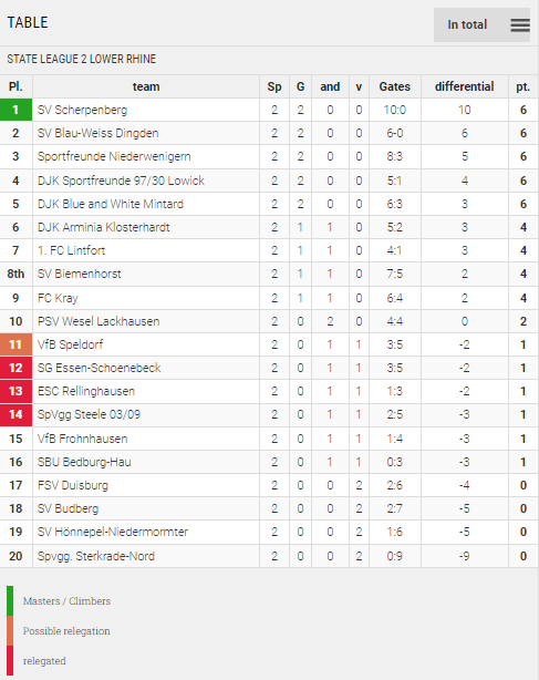 Points Table