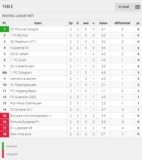 Points Table