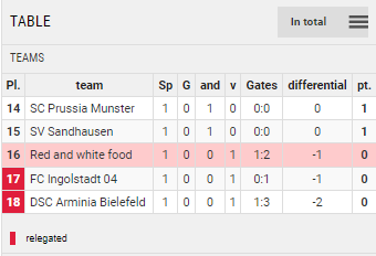 Points Table