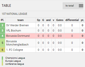 Points Table