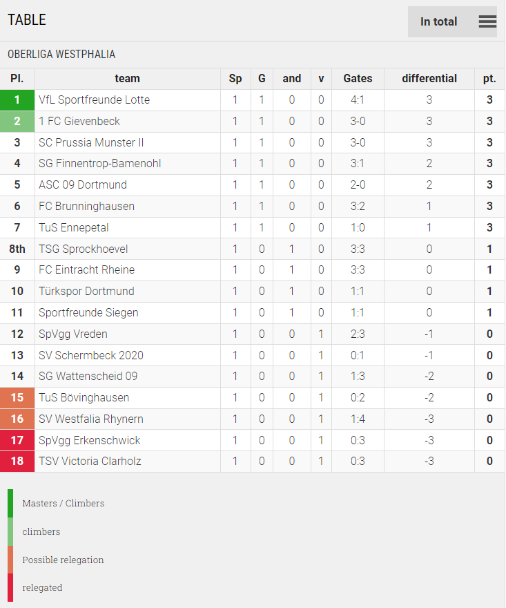 Points Table