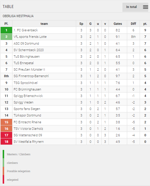 Points Table