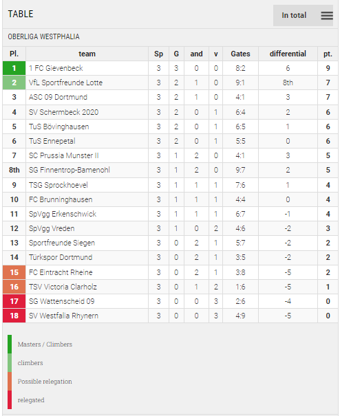 Points Table