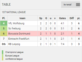 Points Table