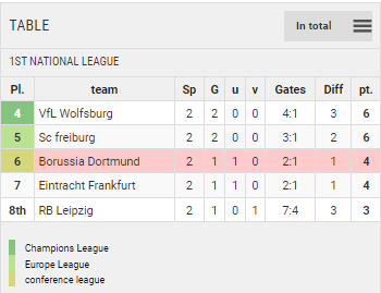 Points Table