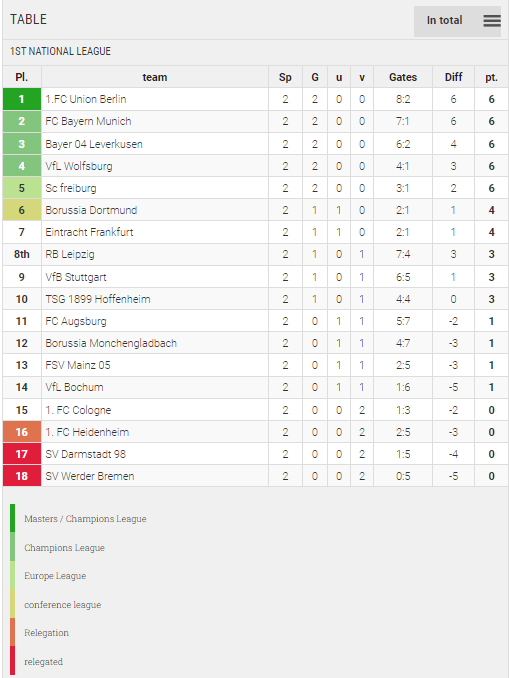 Points Table