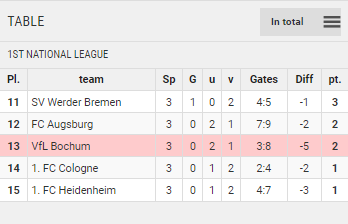 Points Table