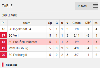 Points Table