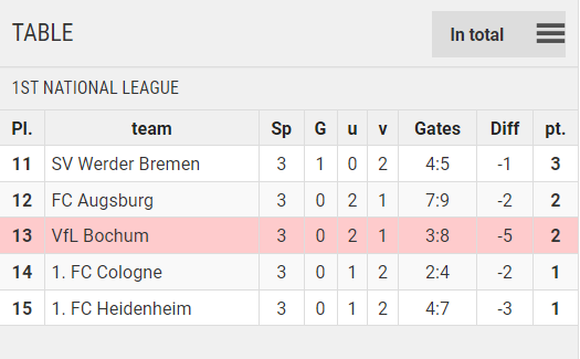 Points Table