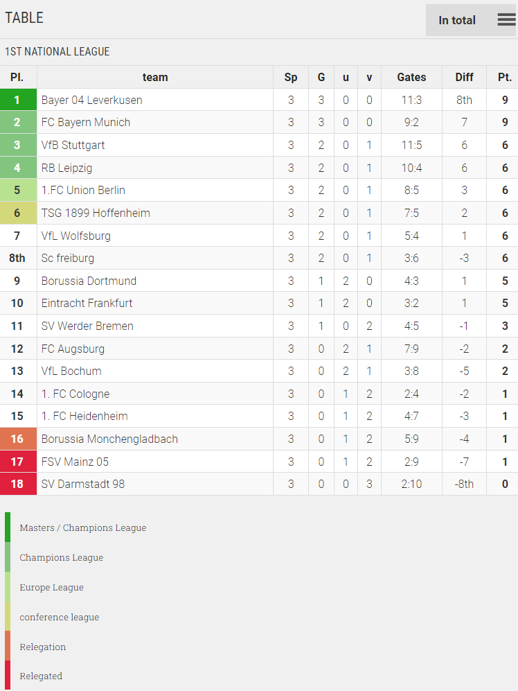 Points Table