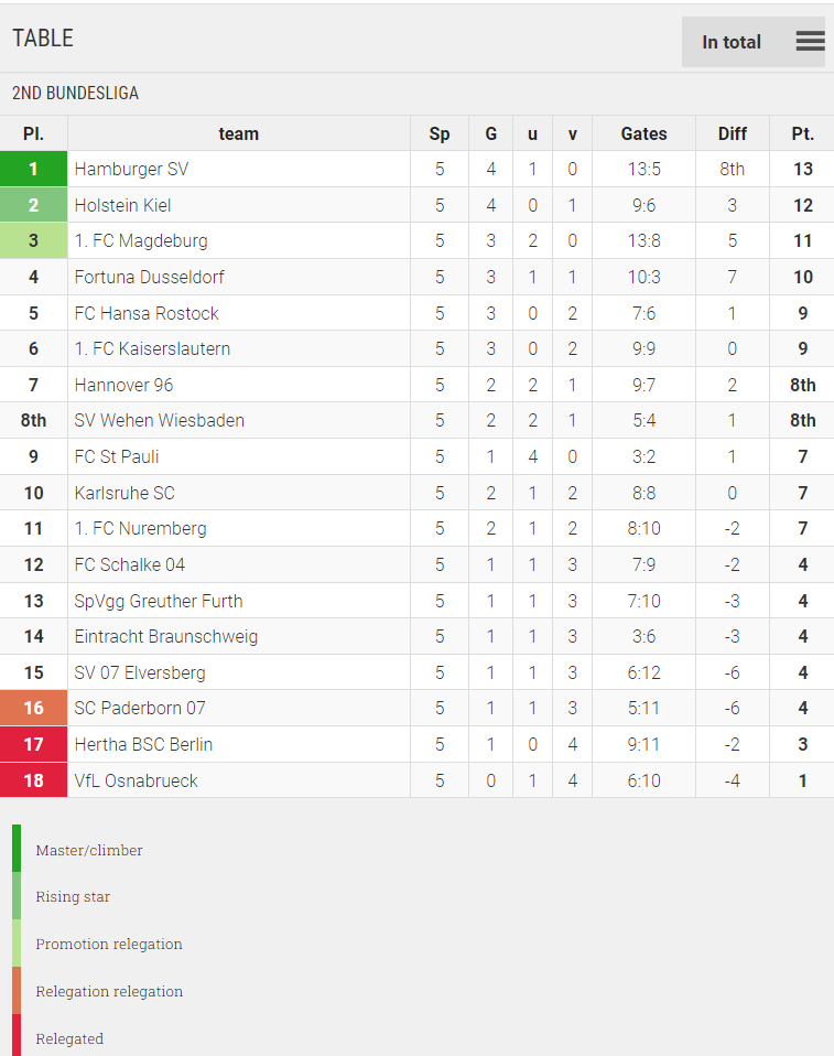 Points Table