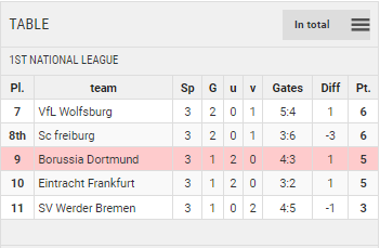 Points Table