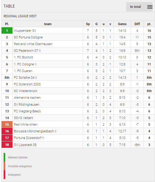 Points Table