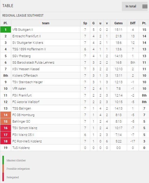 Points Table