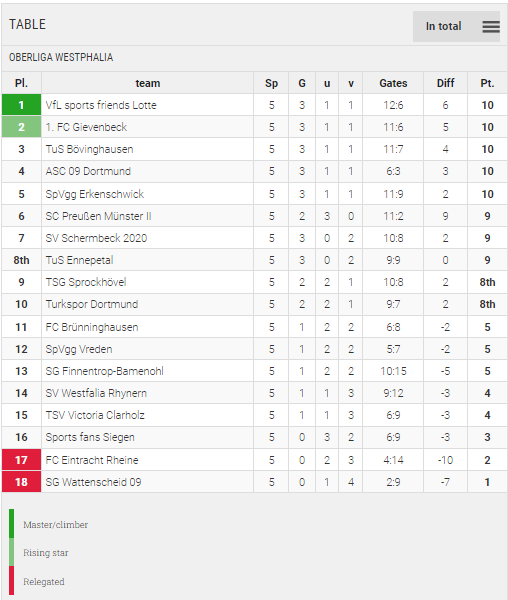 Points Table