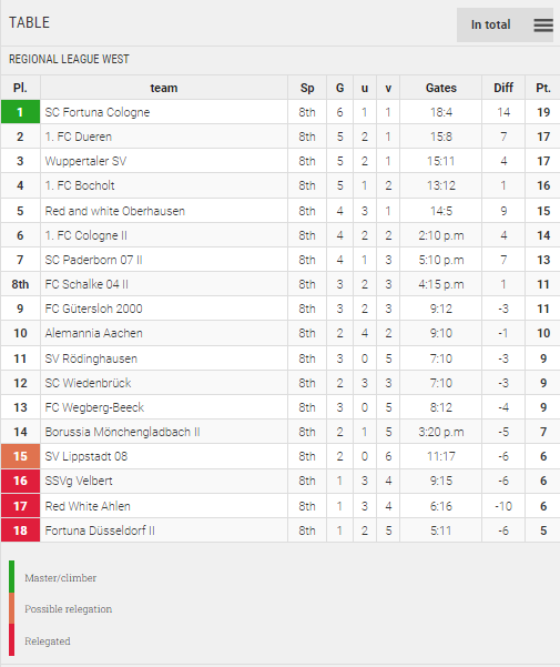 Points Table