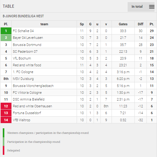 Points Table