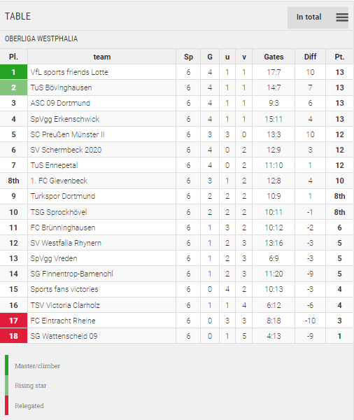 Points Table