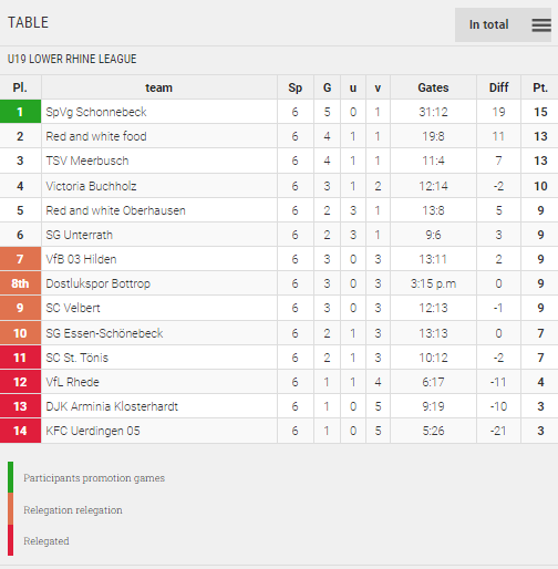 Points Table