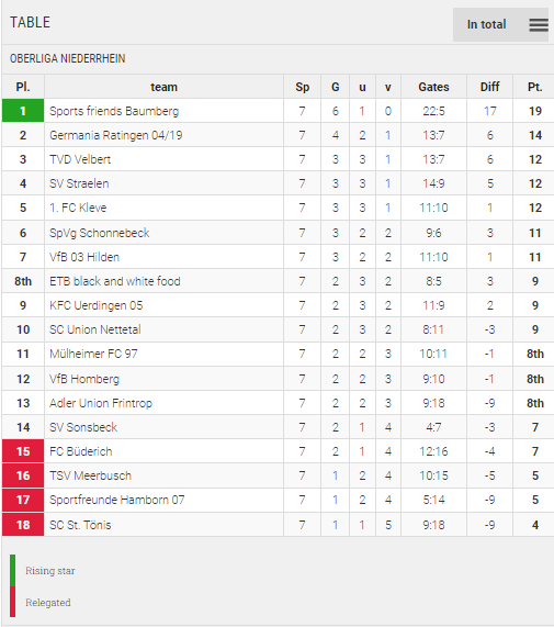 Points Table