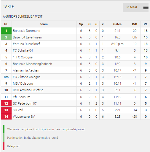 Points Table