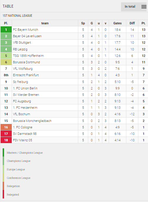 Points Table