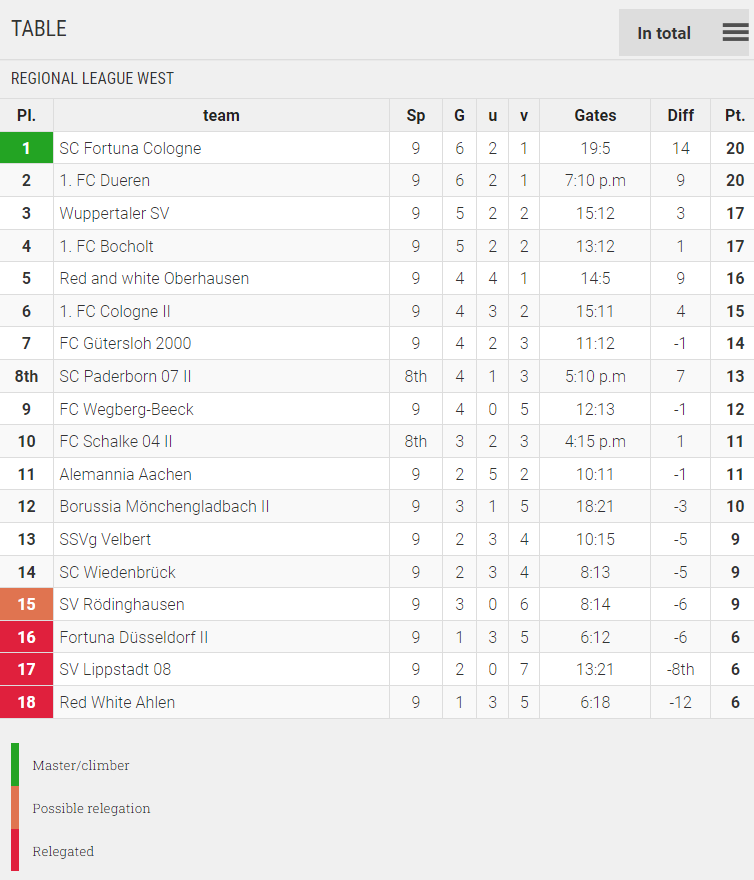 Points Table