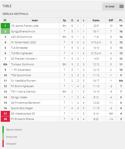 Points Table