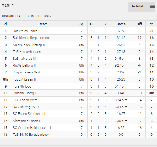 Points Table