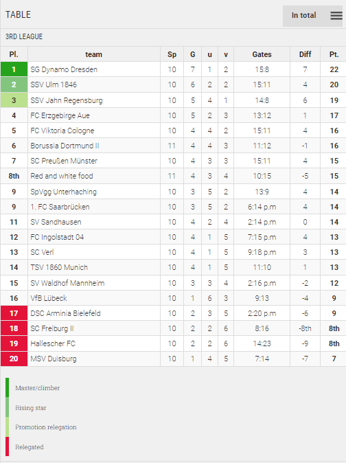 Points Table