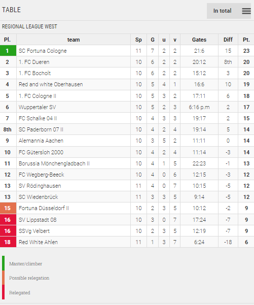 Points Table