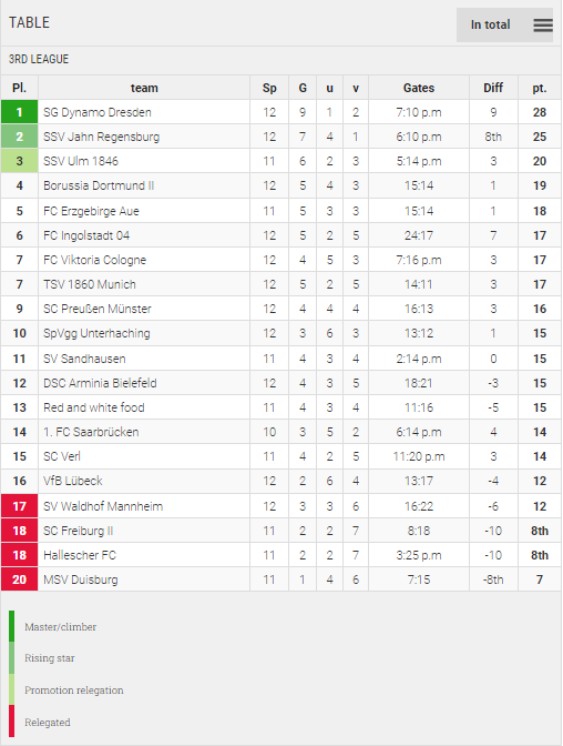 Points Table