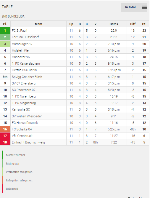 Points Table