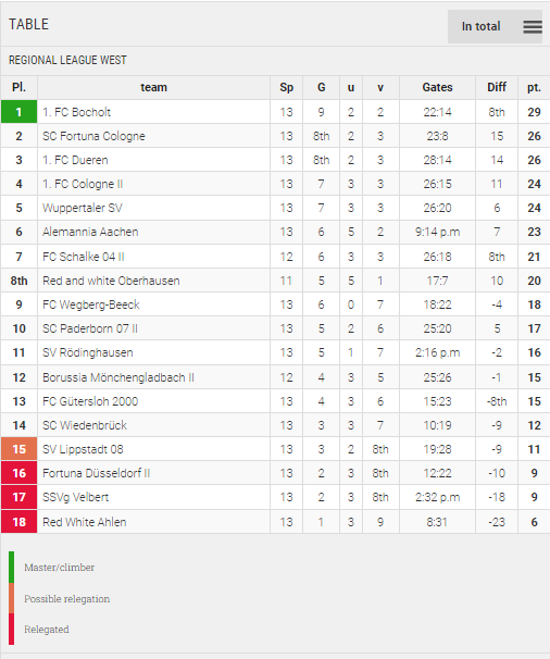 Points Table