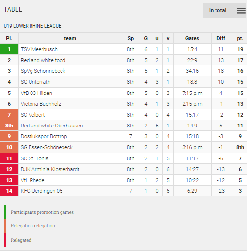 Points Table