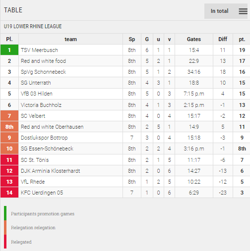 Points Table